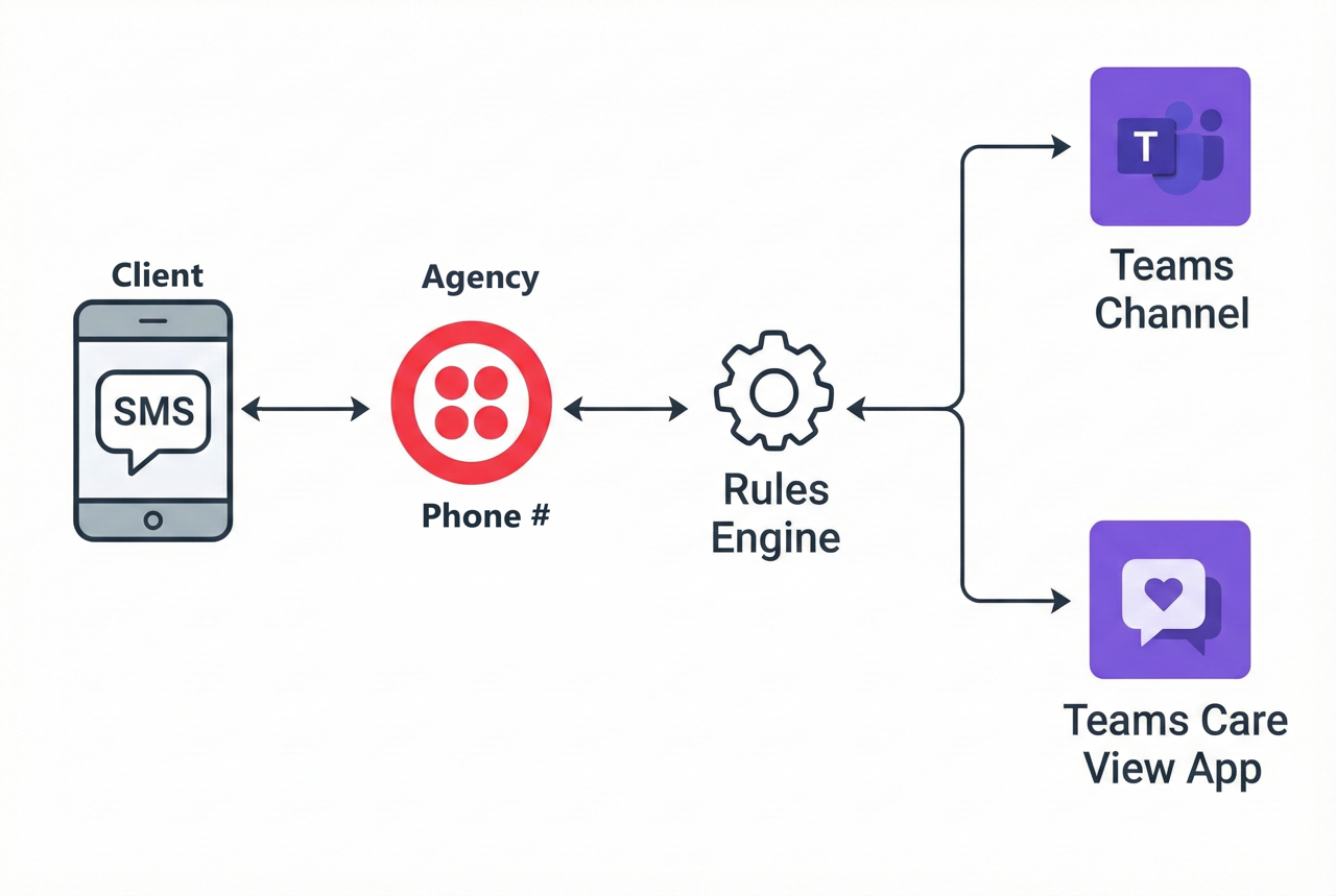 Message Flow Diagram